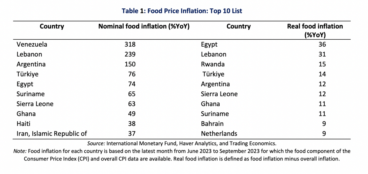 Countries with top 10 food price inflation rates from the Food Security Update