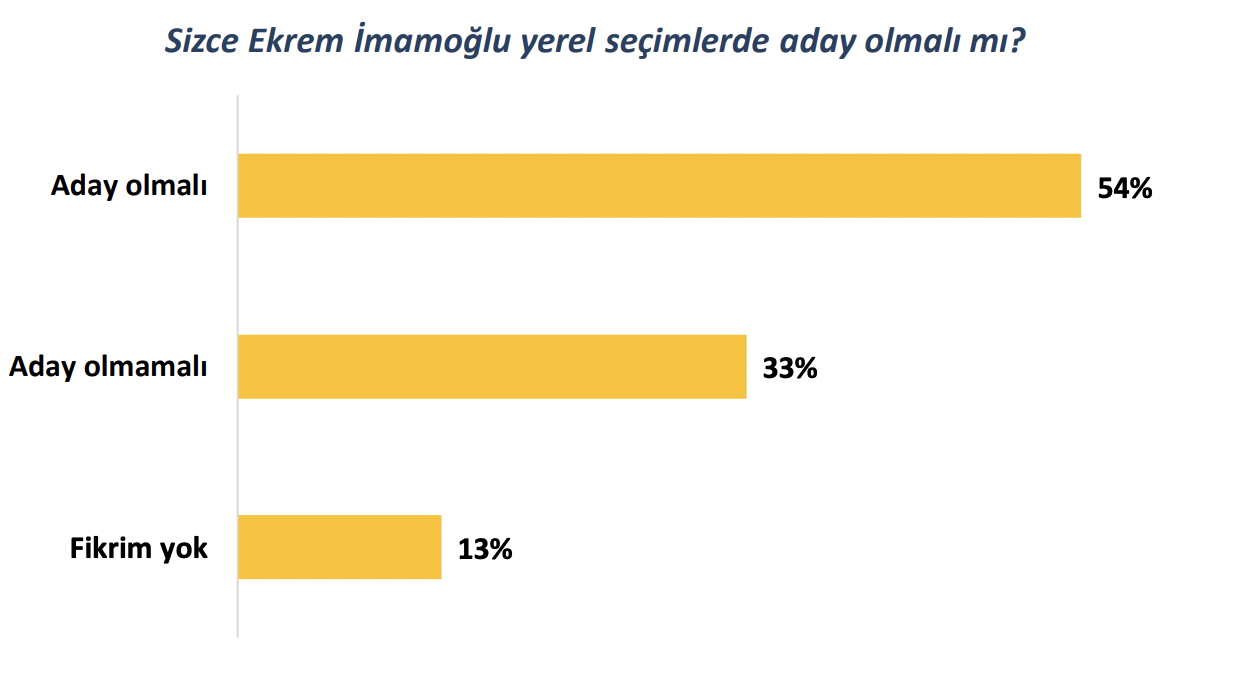 Kurds in Istanbul think İmamoğlu will win mayoral elections: Survey - Page 3