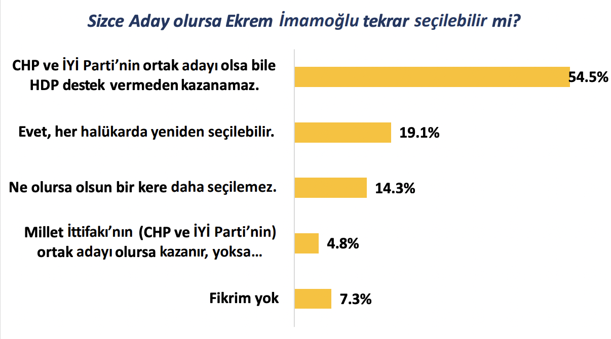 Kurds in Istanbul think İmamoğlu will win mayoral elections: Survey - Page 5