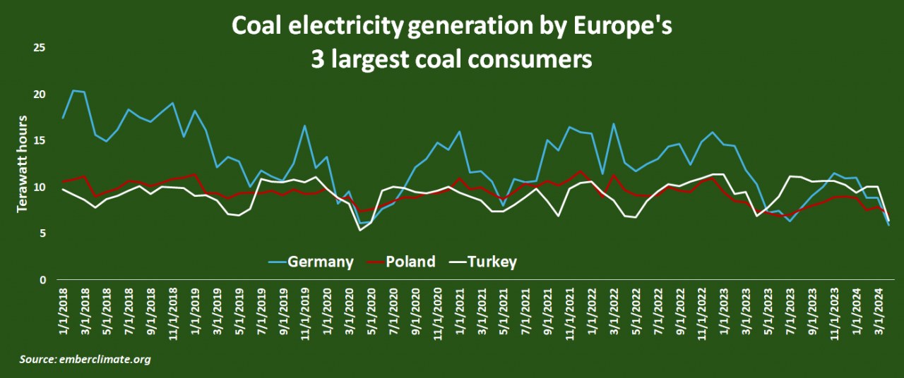 Turkey now leading Europe in coal-fired electricity production 2