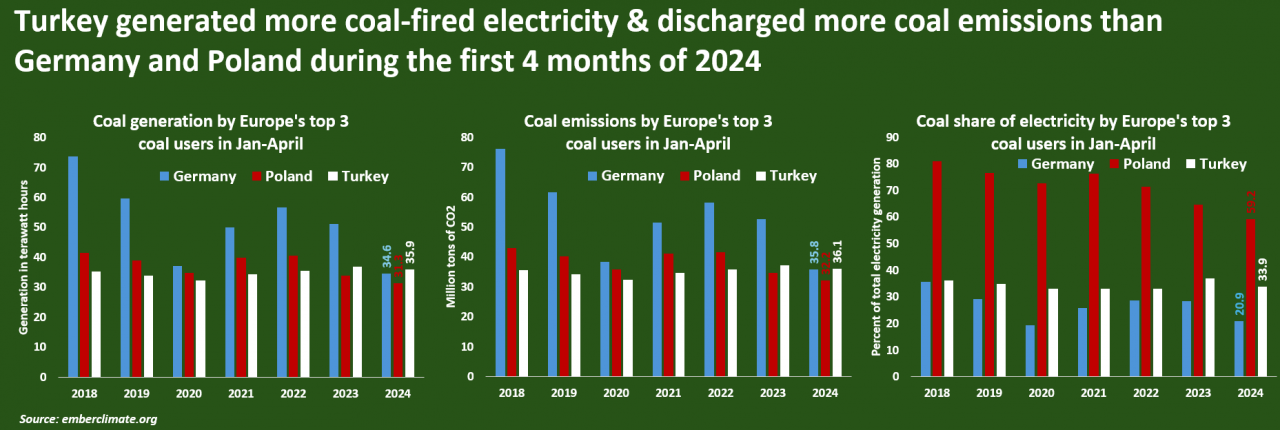 Turkey now leading Europe in coal-fired electricity production 3